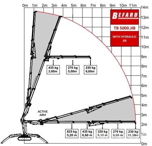 Befard TB5000 JIB Tela-alustaiset nosturit