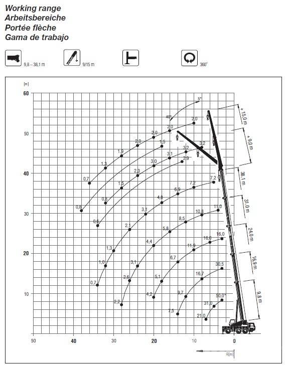 Grove GMK 3050 Mobiilinosturit