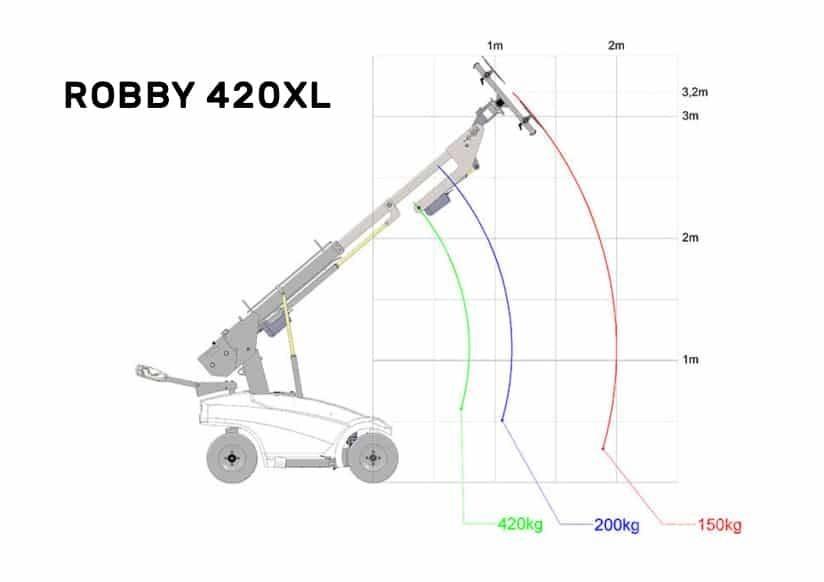 Robby 420xl Muut koneet