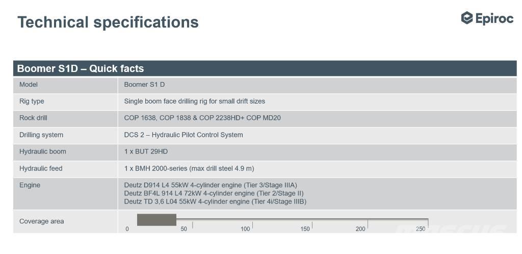 Epiroc Boomer S1D DH Kaapelipulttauslaitteet