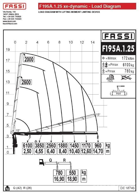 Fassi F195A.1.25 Kappaletavaranosturit