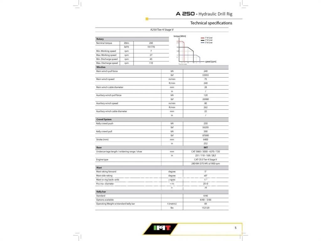 IMT A250 Avolouhintaporauslaitteet
