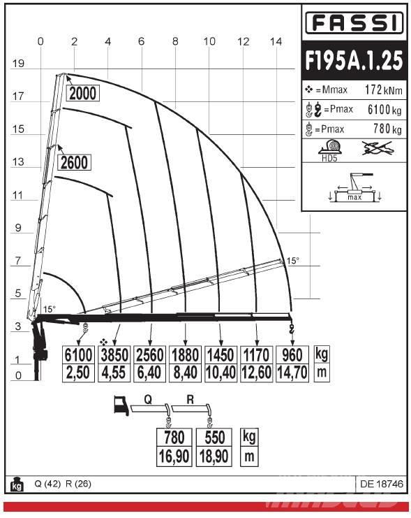 Fassi F195A.1.25 Kappaletavaranosturit