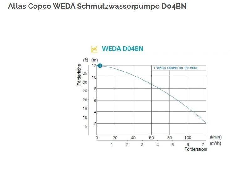 Atlas Copco WEDA 04B Muut koneet