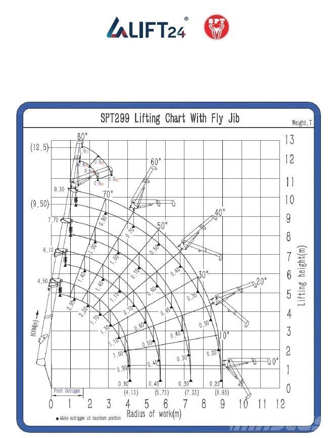 SPT 299 Mininosturit