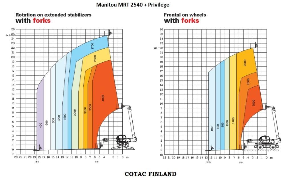 Manitou MRT 2540 Kurottajat