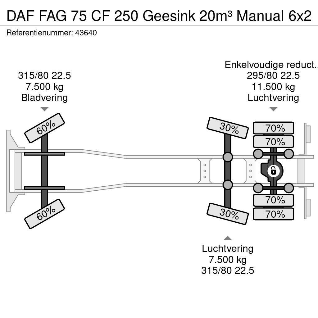 DAF FAG 75 CF 250 Geesink 20m³ Manual Jäteautot