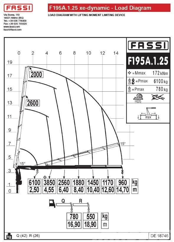 Fassi F195A.1.25 Kappaletavaranosturit