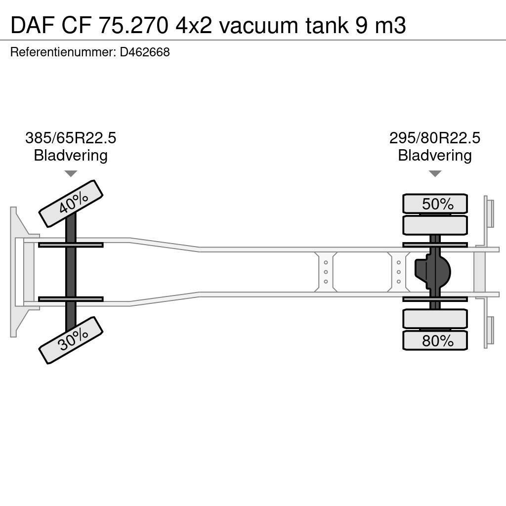 DAF CF 75.270 4x2 vacuum tank 9 m3 Paine-/imuautot