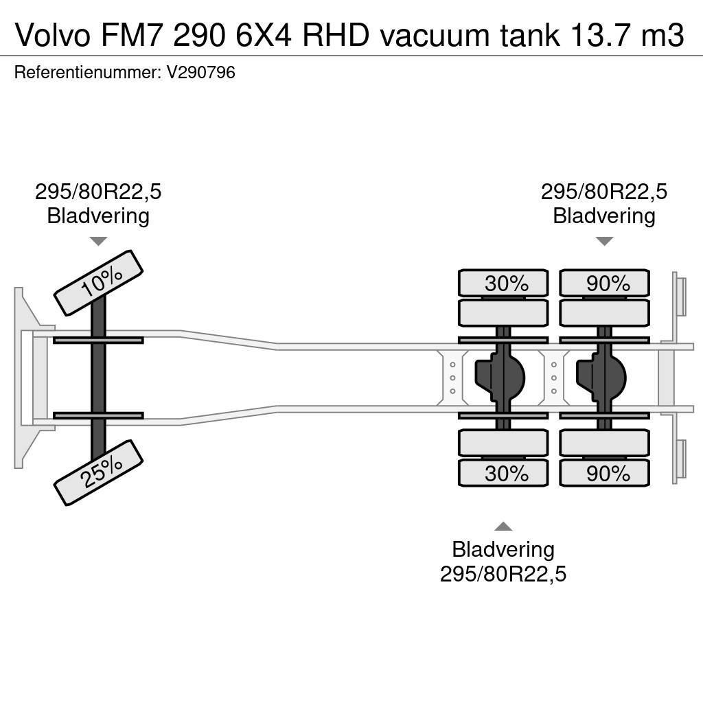 Volvo FM7 290 6X4 RHD vacuum tank 13.7 m3 Paine-/imuautot
